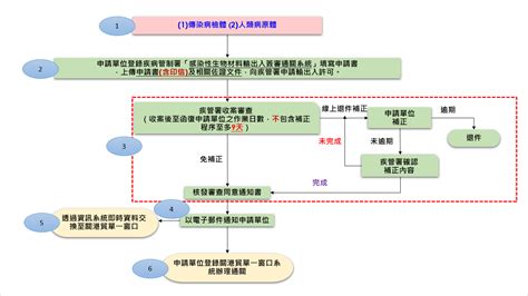 屬 檢體|附件 1、衛生福利部疾病管制署感染性生物材料、傳染病檢體。